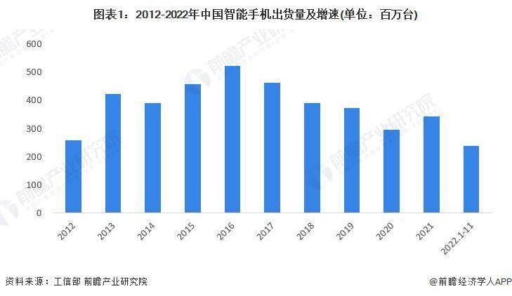 市场现状分析 中国智能手机出货量有所下滑AG真人网站2023 年中国智能手机行业(图4)