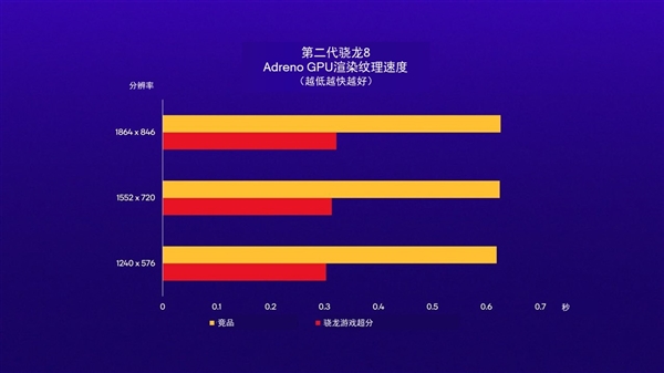 高通推出骁龙GSR：游戏秒变4K、性能翻倍AG真人国际手游也有FSR、DLSS了(图3)